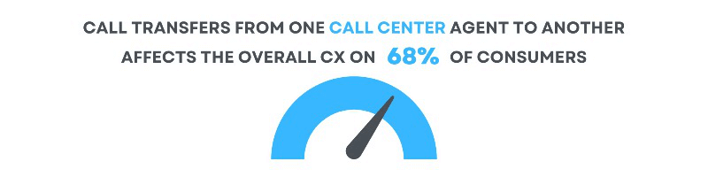 Call transfers between call center agents statistics