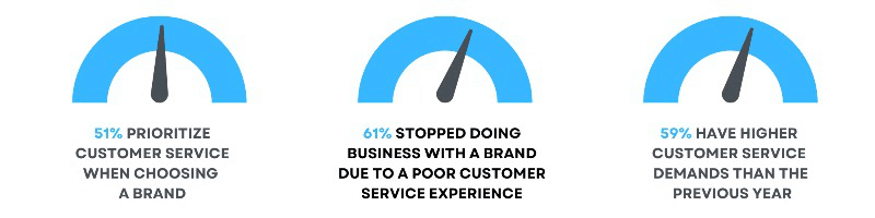 Customer service importance to clients