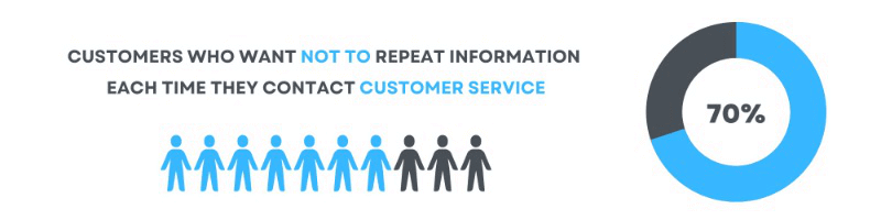 Customers' willingness to repeat information statistics