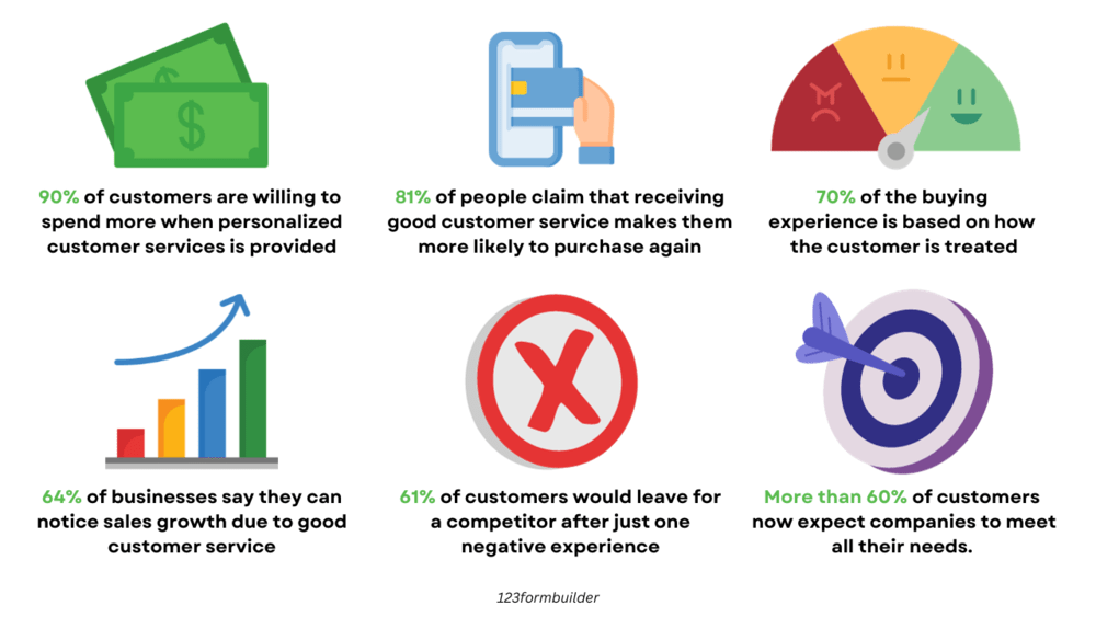 10 Customer Service Stats