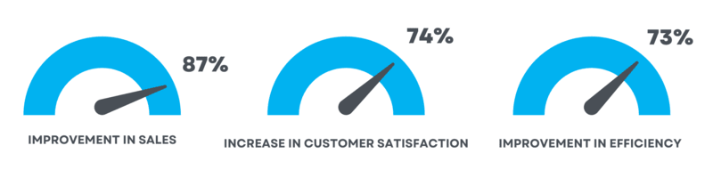 5 crm sales benefits stats