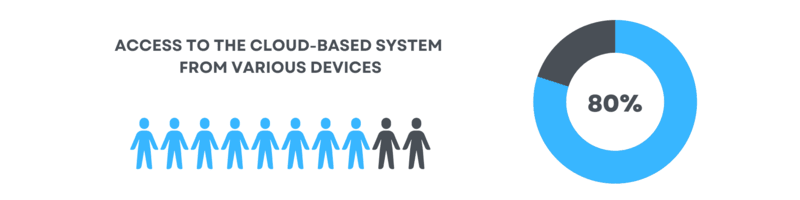 Cloud Access Statistics