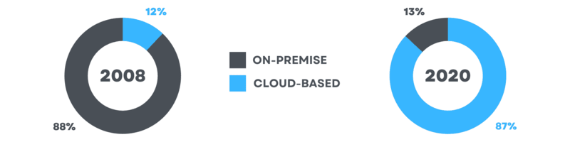 Cloud vs On-premise Statistics