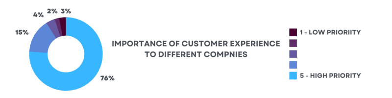 Company - Customer Experience Statistics