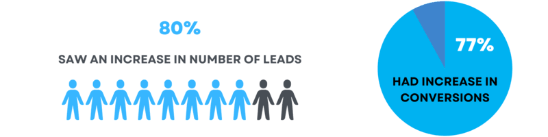 Leads conversions stats