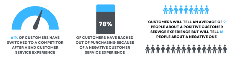 Customer negative feedback