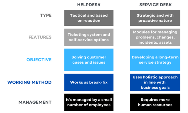 Helpdesk vs. Service Desk Comparison