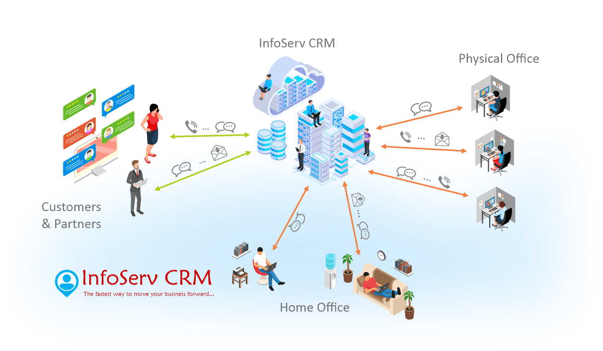 InfoServ CRM Communication