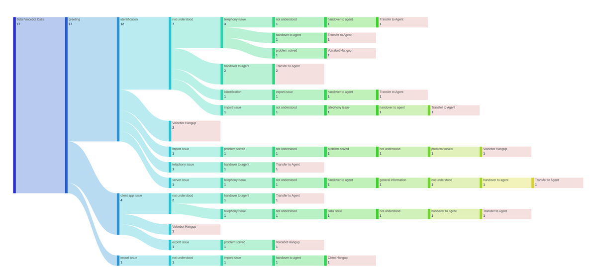 Flow Report showing the paths of 17 test calls handled by a voice assistant and how they ended