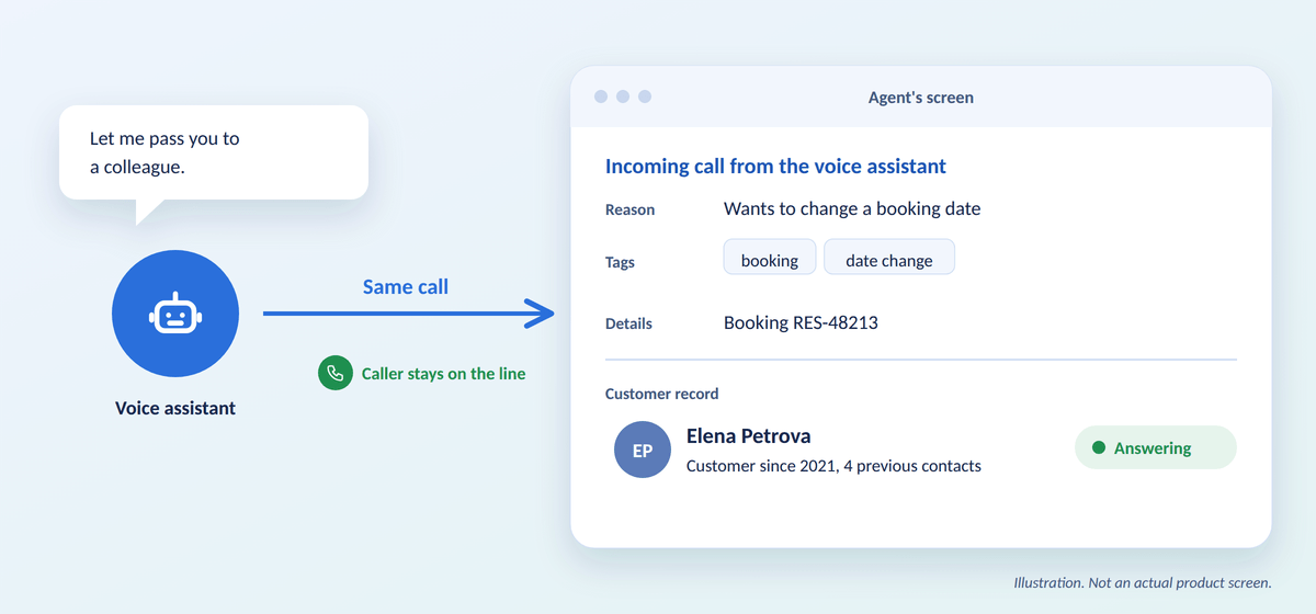 The voice assistant passes the caller to an agent on the same call; the agent's screen shows the reason, tags, details and the customer record