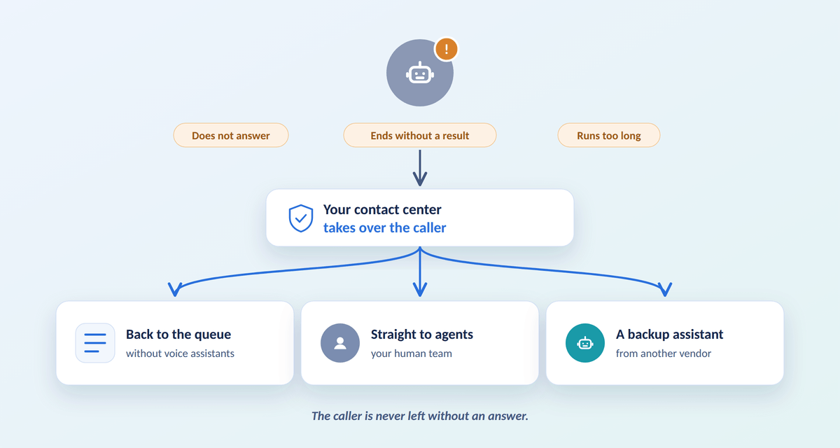 When the voice assistant fails, the contact center takes over the caller: back to the queue, straight to agents or to a backup assistant