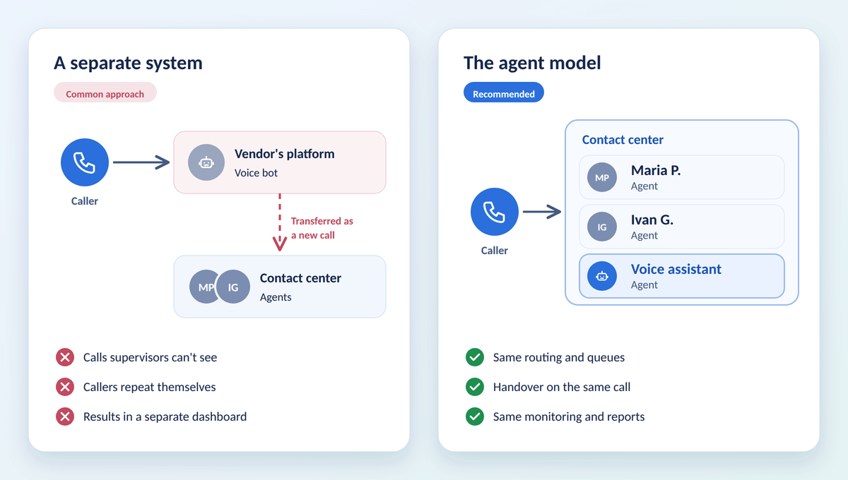 A voice bot as a separate system compared with a voice assistant working as an agent inside the contact center