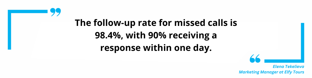 98.4% of missed calls are followed up, with 90% receiving a response within one day.